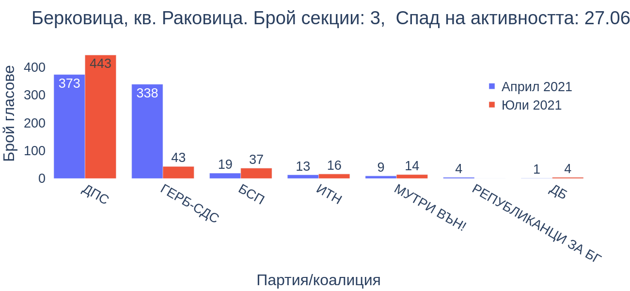 Берковица, кв. Раковица
